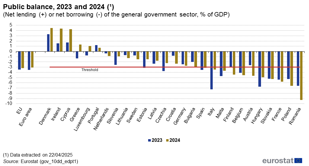 România în pericol! Deficit record și creștere accelerată a datoriei publice